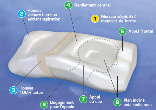 Posiform - Oreiller anti-ronflements - Oscimed